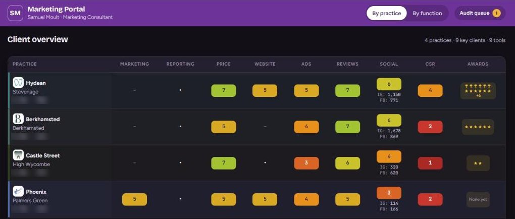 Samuel Moult's marketing portal showing practices scored across eight areas